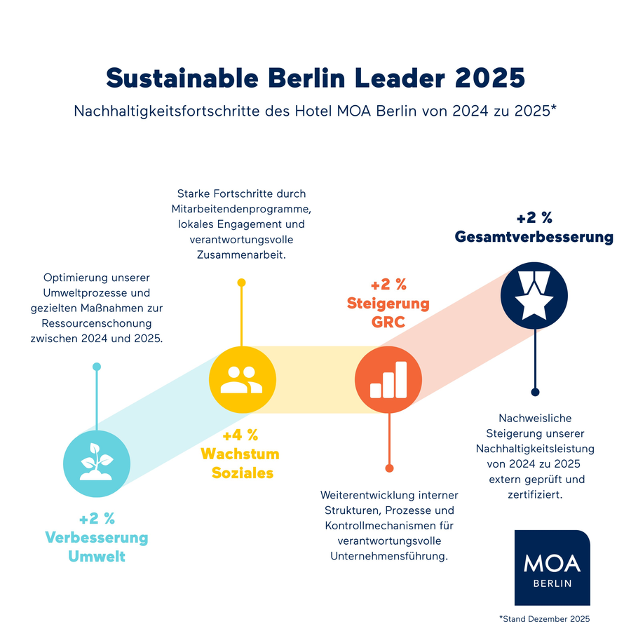 Sustainable Berlin Leader 2025 — Infographic